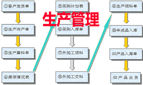生产管理流程