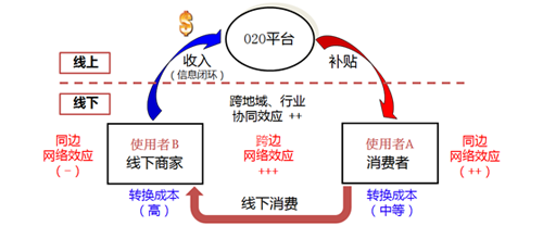 O2O模式网站