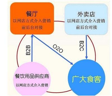 O2O模式网站