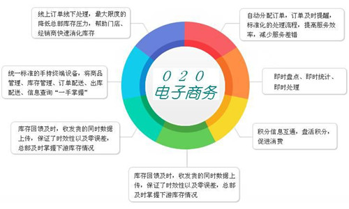 O2O模式网站