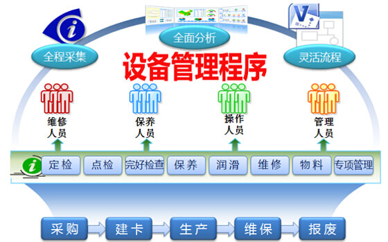 设备管理程序图