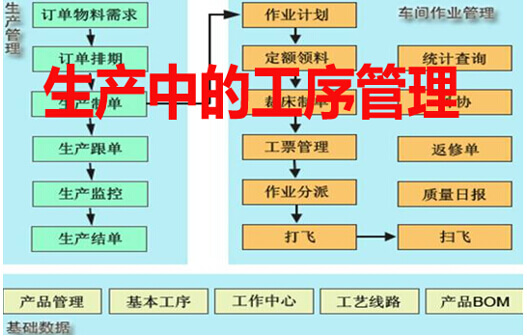 生产中的工序管理
