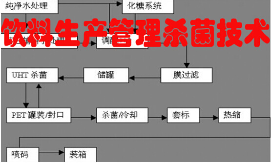 饮料生产管理中杀菌技术