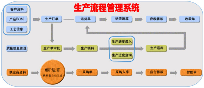 生产流程管理系统