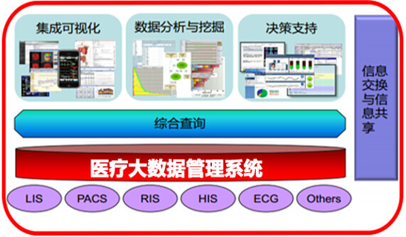 医疗大数据管理系统