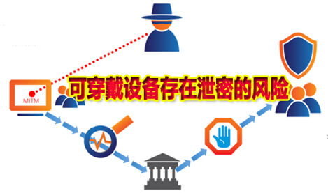 可穿戴设备管理