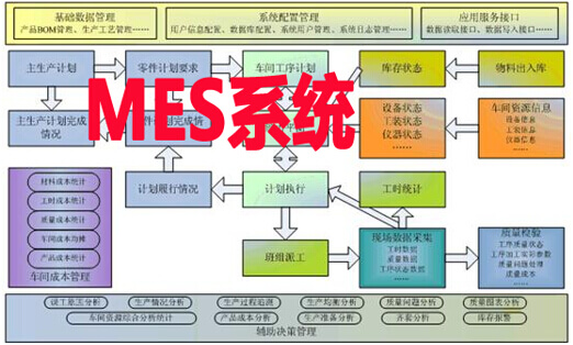 MES系统应用目标