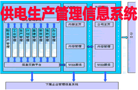 供电生产管理信息系统