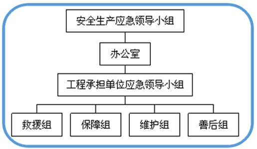 安全生产应急管理体系