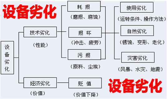 设备劣化