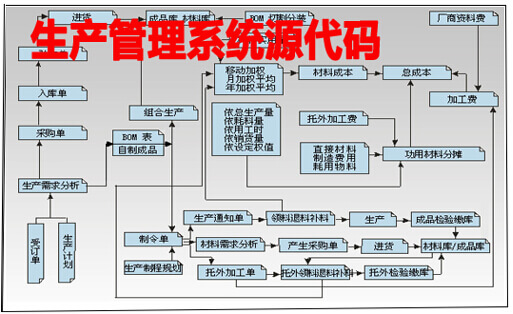 生产管理系统源代码