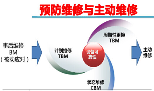 预防维修与主动维修的差异