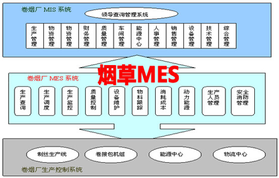 烟草MES