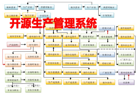开源生产管理系统功能