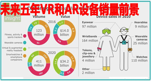 VR和AR设备销量前景