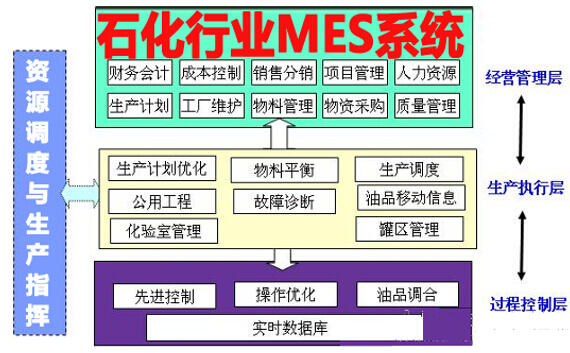 石化行业MES系统
