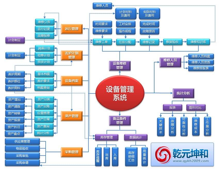 设备管理系统业务流程图