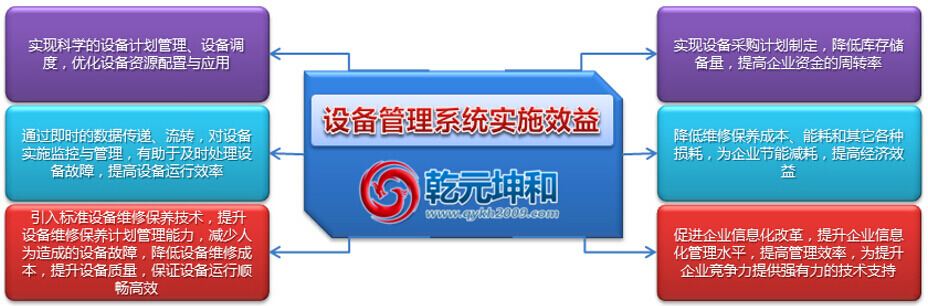 设备管理系统实施效益