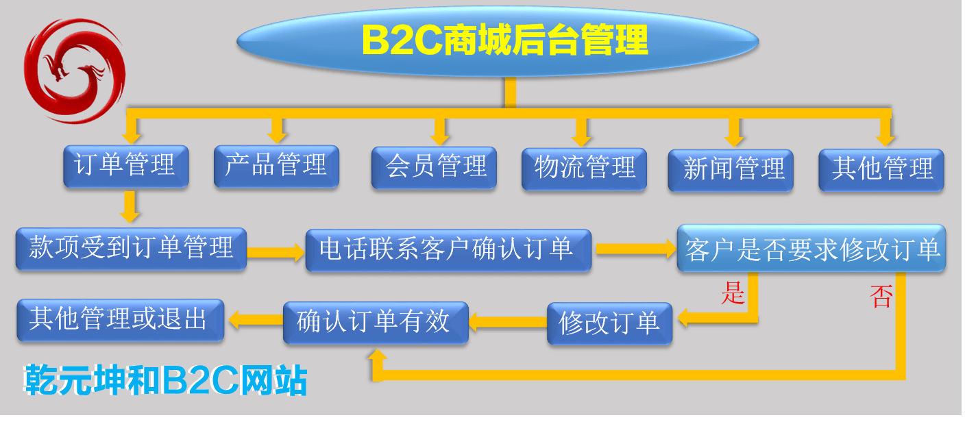 包含建设网站的十个步骤的词条