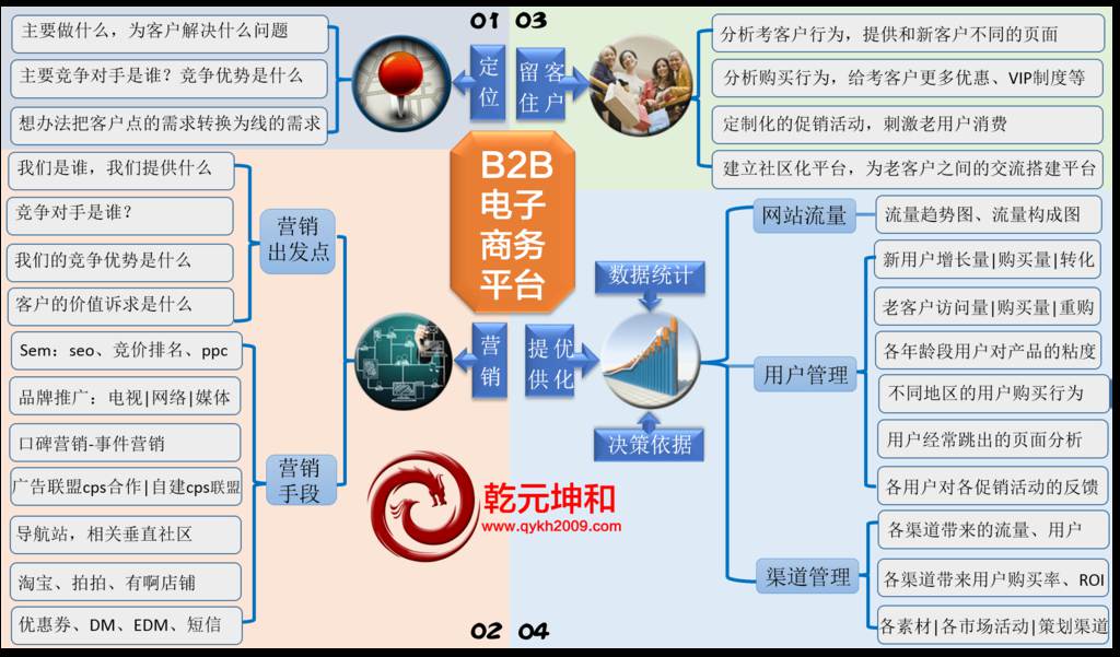 包含费用低商城网站建设方案的词条