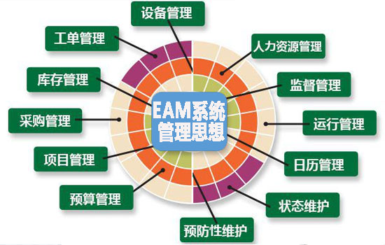 EAM系统管理思想基础