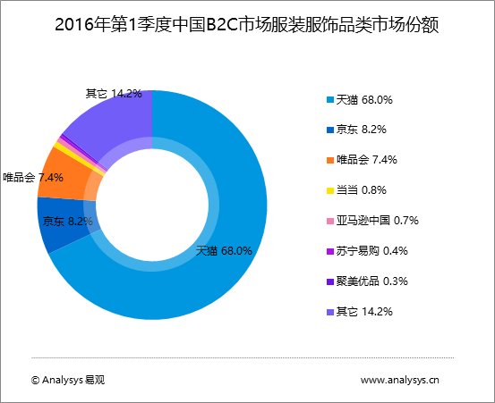 B2C网站