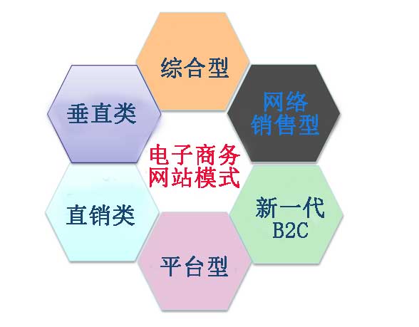 B2C电子商务网站模式