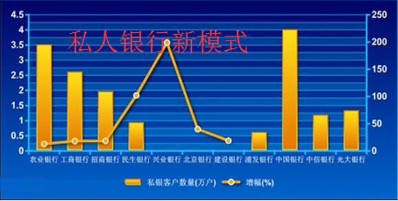 EAM系统私人银行新模式