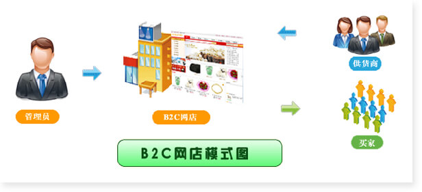 开发建设B2C网站的意义