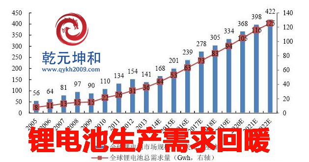实施锂电池mes 锂电池需求回暖
