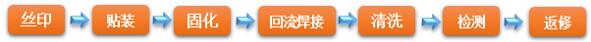 smt是什么意思之基本工艺流程