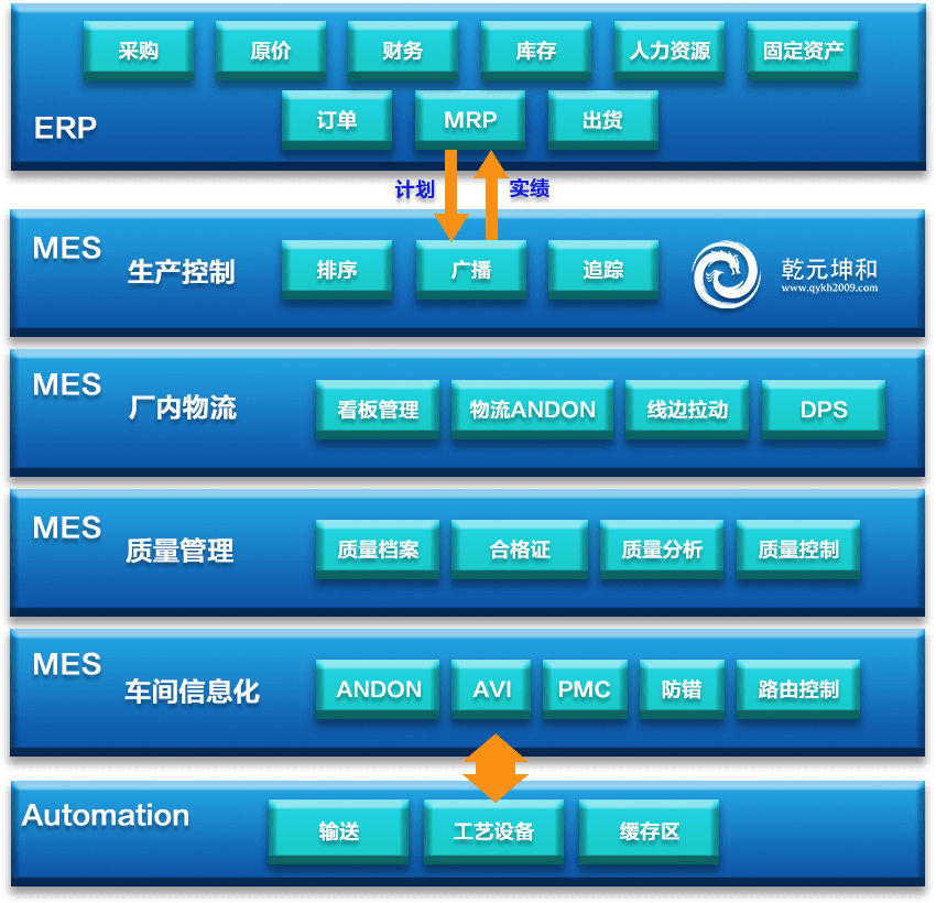 汽车行业MES系统