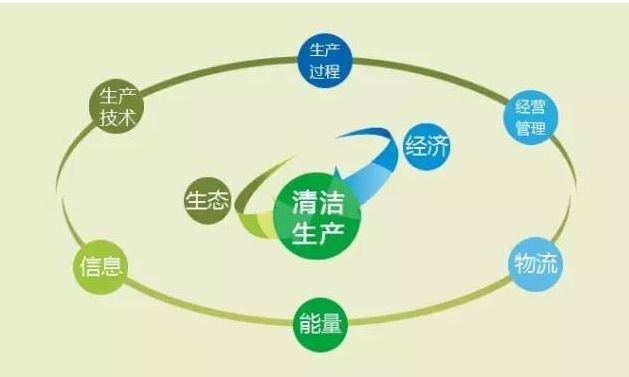 北京市467家企业完成清洁生产审核