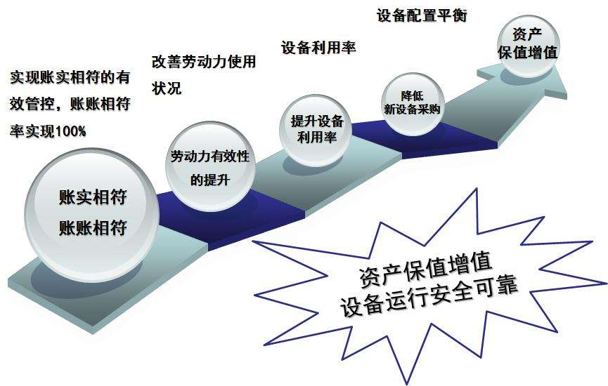 企业资产管理系统的特点