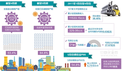 去产能进度超预期利好钢铁业发展