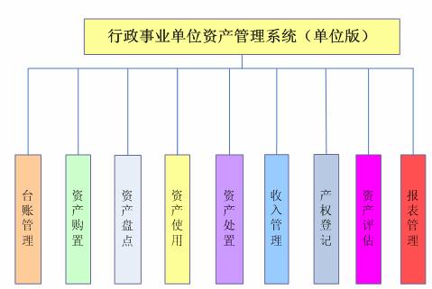 事业单位资产管理应注意什么？