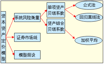 资本资产定价模型