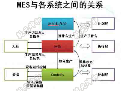 ERP与MES的实施,谁先谁后?