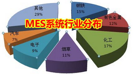 与工艺流程紧密结合的MES制作系统