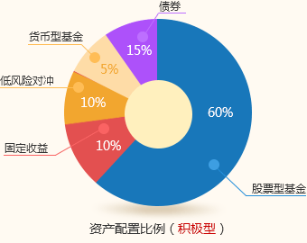 资产配置