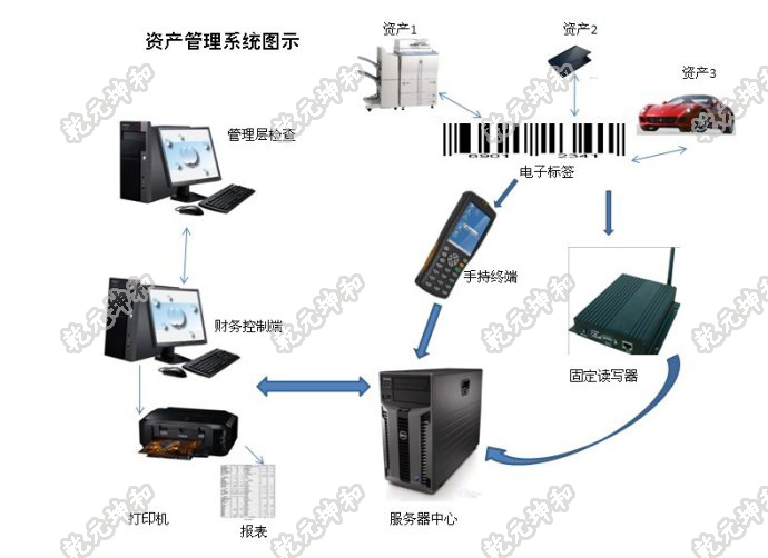 资产管理系统优化方案
