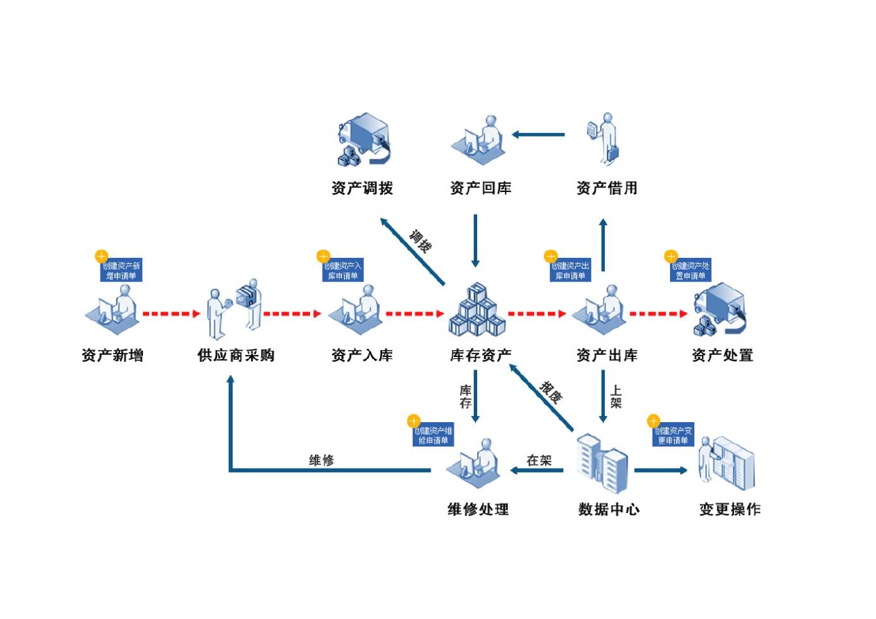 资产管理系统流程图