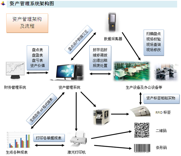 资产管理系统只能够的如何删除卡片
