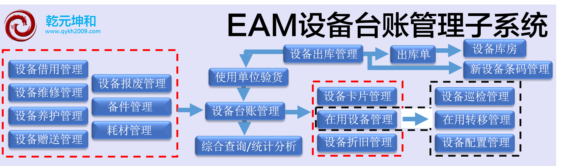 资产管理系统erp数据流程图