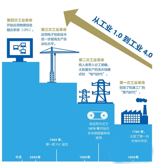 智胜未来工业4.0