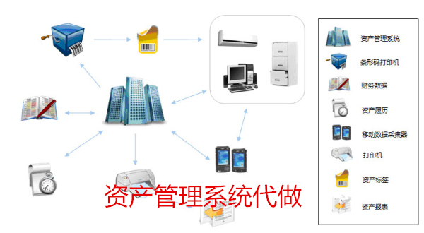 资产管理系统代做