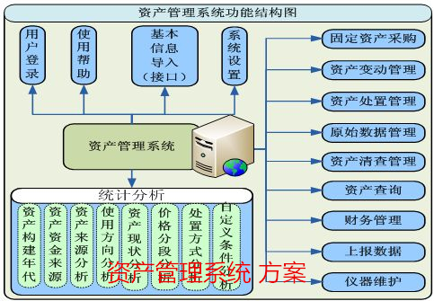 资产管理系统 方案