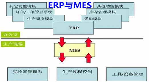 MES系统 ERP系统区别
