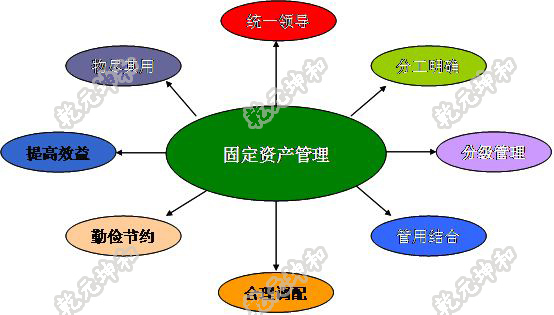 固定资产管理系统毕业论文