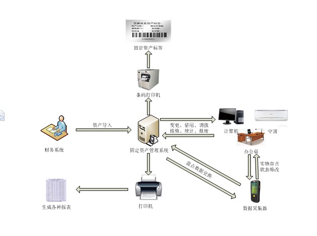 固定资产管理系统开题报告